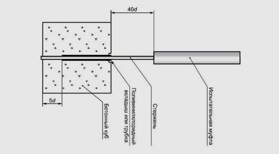 Определение предела прочности сцепления с бетоном